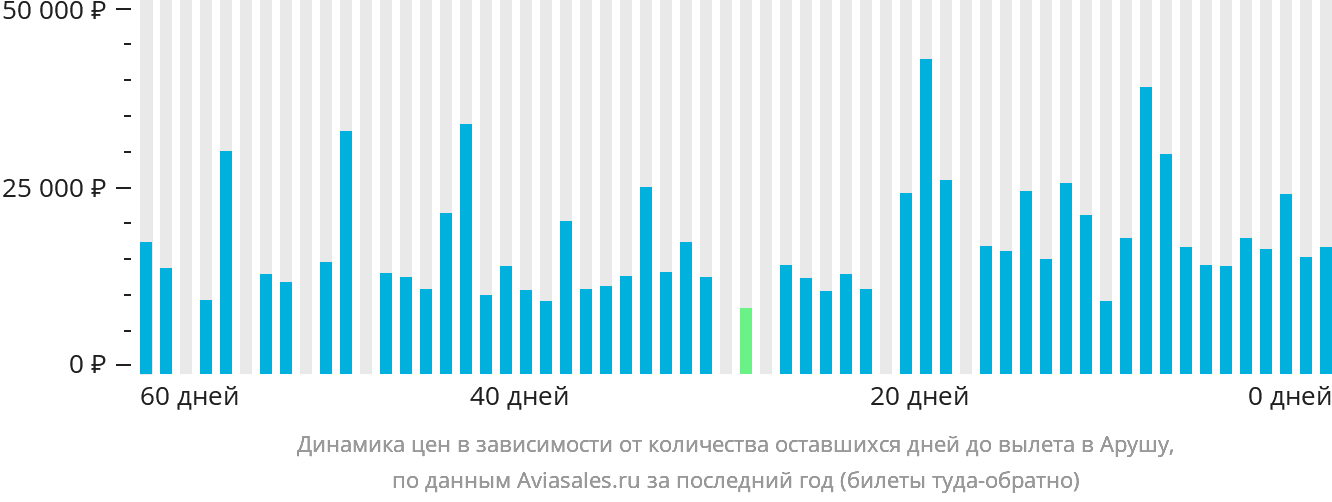 Динамика цен в зависимости от количества оставшихся дней до вылета в Арушу