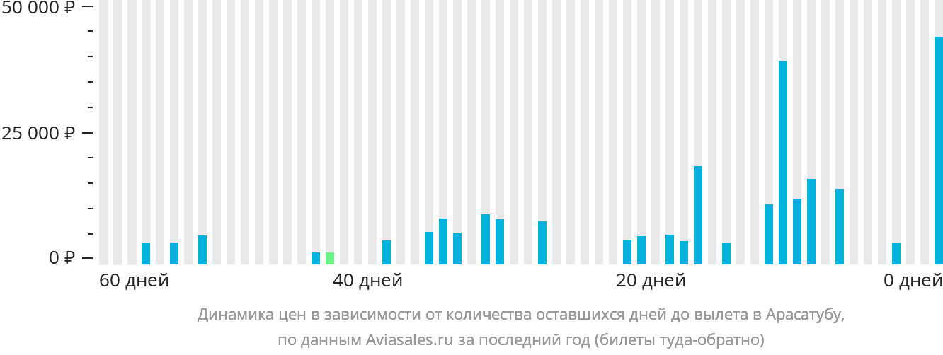 Динамика цен в зависимости от количества оставшихся дней до вылета в Арасатубу