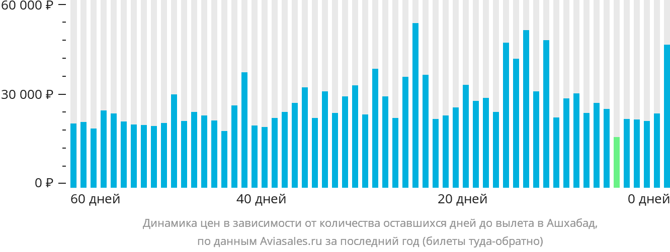 Динамика цен в зависимости от количества оставшихся дней до вылета в Ашхабад