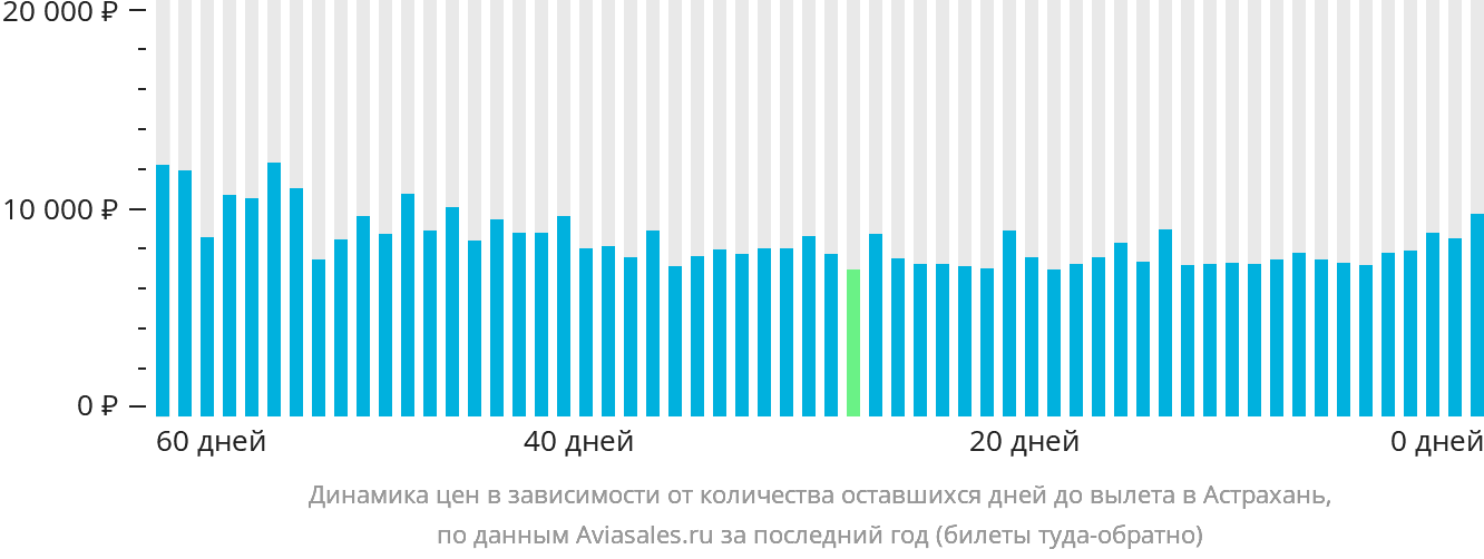 Динамика цен в зависимости от количества оставшихся дней до вылета в Астрахань