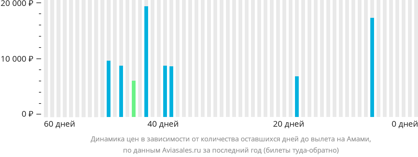 Динамика цен в зависимости от количества оставшихся дней до вылета на Амами