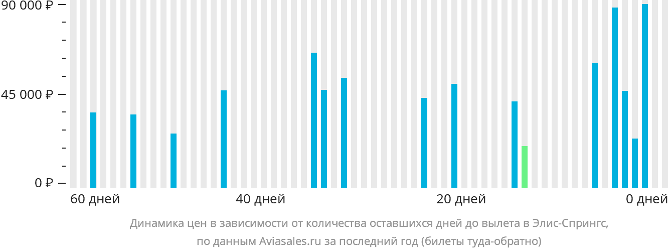 Динамика цен в зависимости от количества оставшихся дней до вылета в Элис-Спрингс