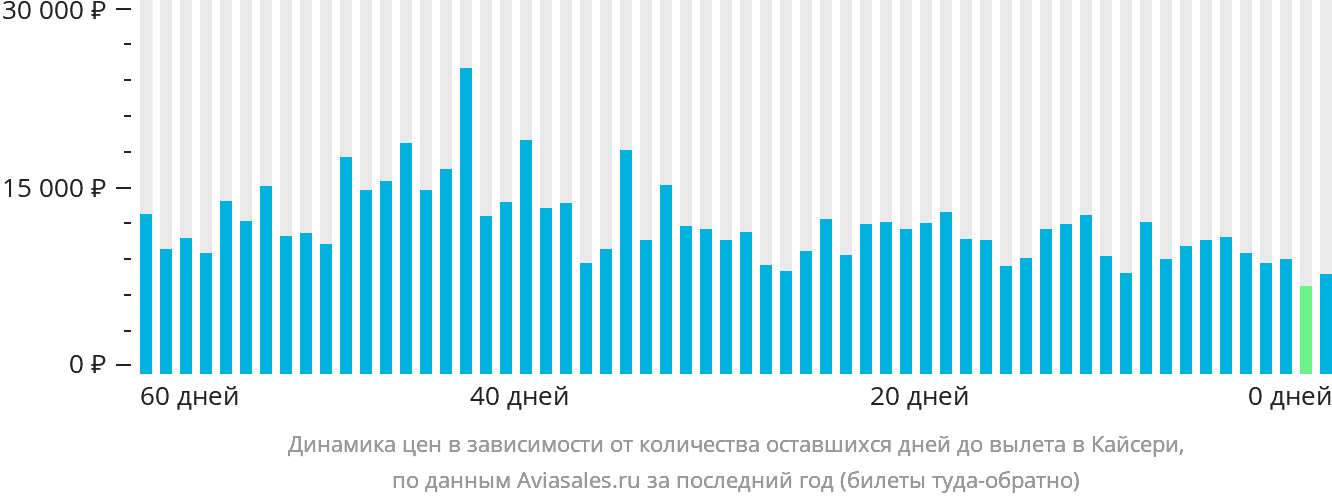 Динамика цен в зависимости от количества оставшихся дней до вылета в Кайсери