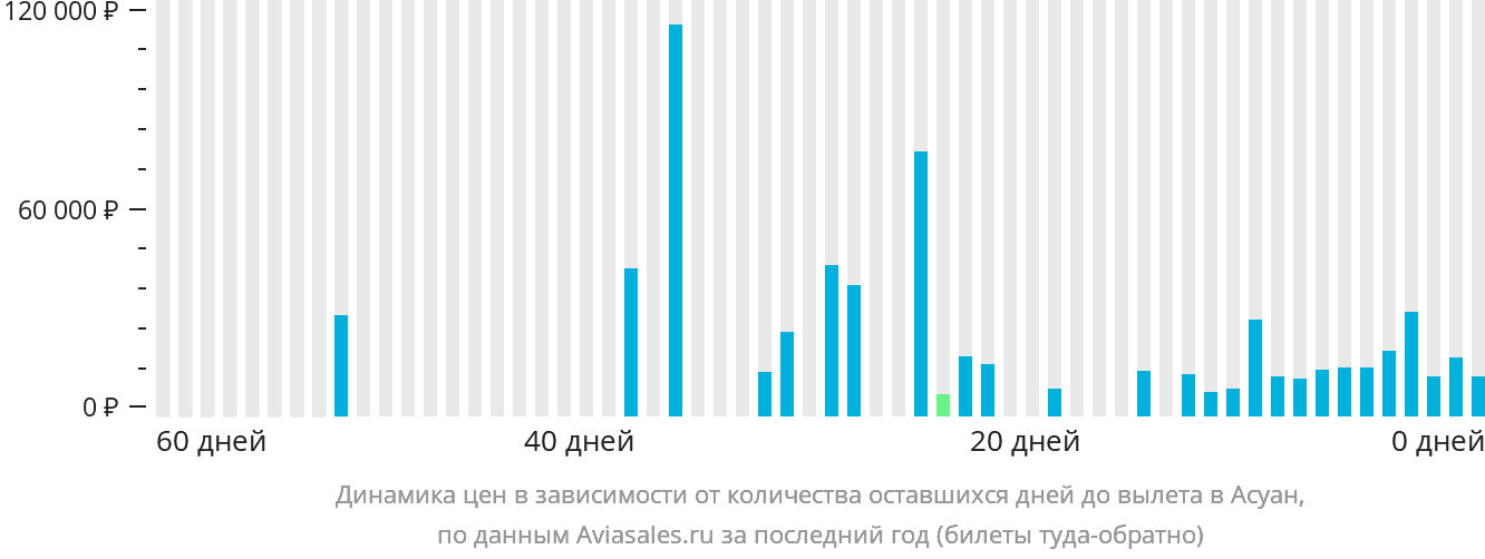 Динамика цен в зависимости от количества оставшихся дней до вылета в Асуан