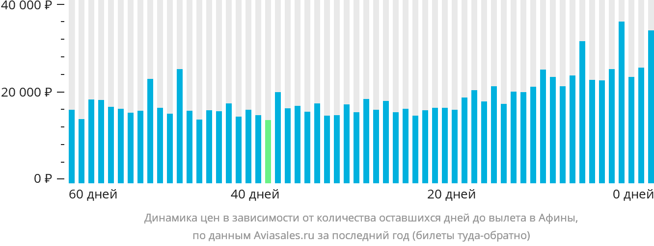Динамика цен в зависимости от количества оставшихся дней до вылета в Афины