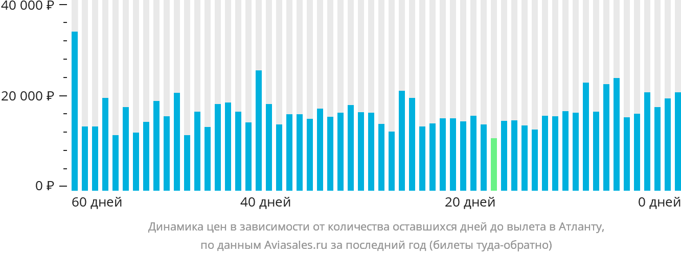 Динамика цен в зависимости от количества оставшихся дней до вылета в Атланту