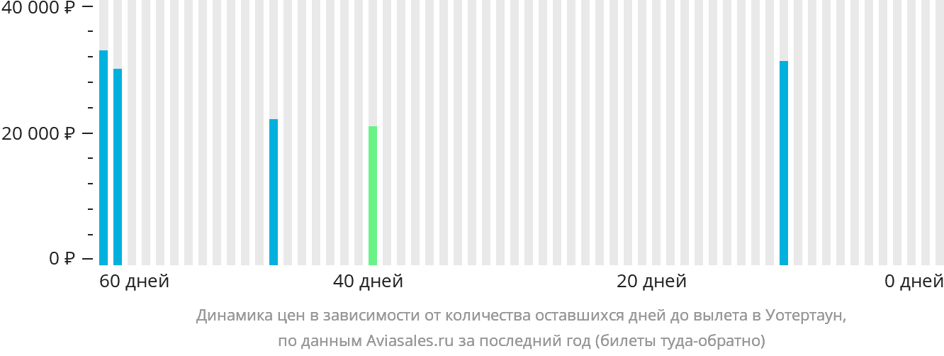 Динамика цен в зависимости от количества оставшихся дней до вылета в Уотертаун