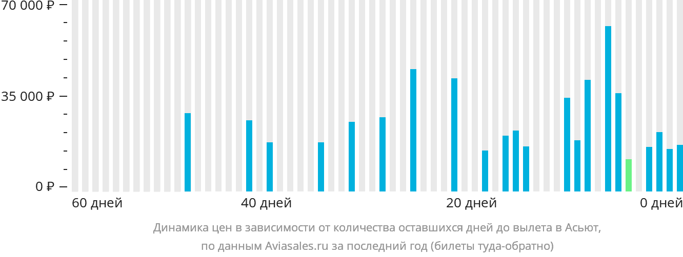 Динамика цен в зависимости от количества оставшихся дней до вылета в Асьют