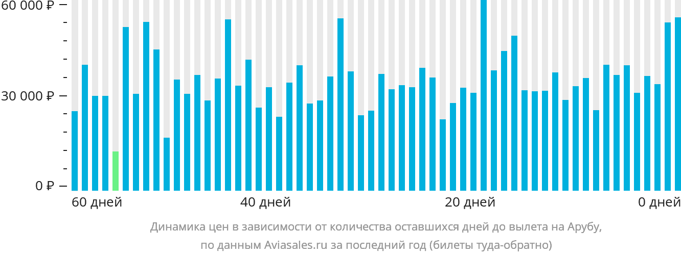 Динамика цен в зависимости от количества оставшихся дней до вылета на Арубу