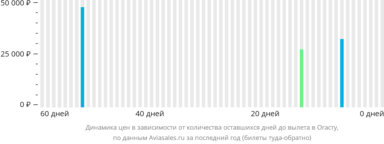 Динамика цен в зависимости от количества оставшихся дней до вылета в Огасту