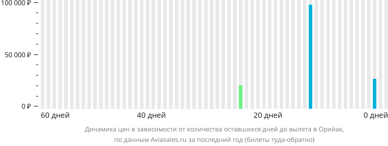 Динамика цен в зависимости от количества оставшихся дней до вылета в Орийак