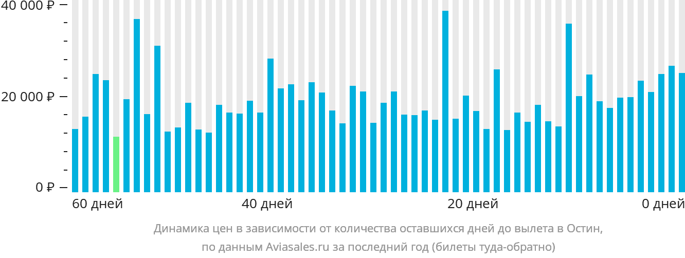 Динамика цен в зависимости от количества оставшихся дней до вылета в Остин