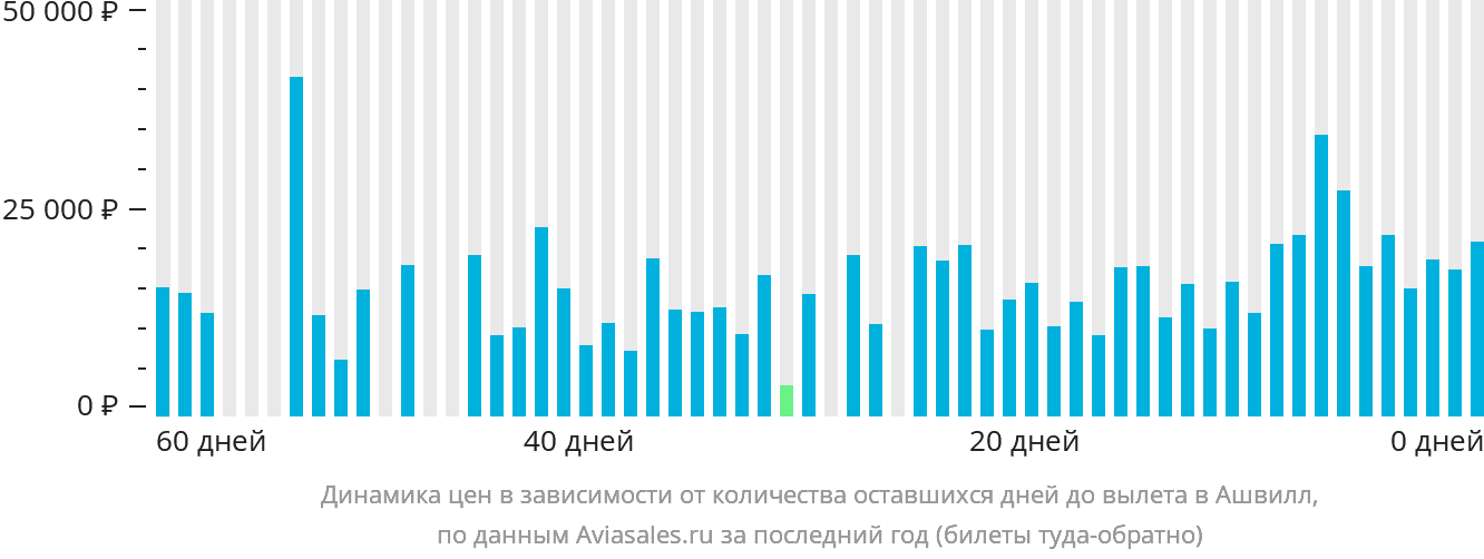 Динамика цен в зависимости от количества оставшихся дней до вылета в Ашвилл