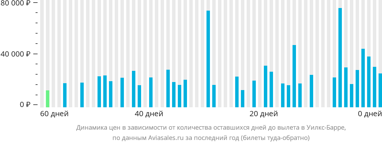Динамика цен в зависимости от количества оставшихся дней до вылета в Уилкс-Барре