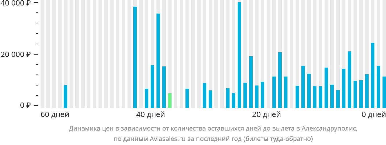 Динамика цен в зависимости от количества оставшихся дней до вылета в Александруполис