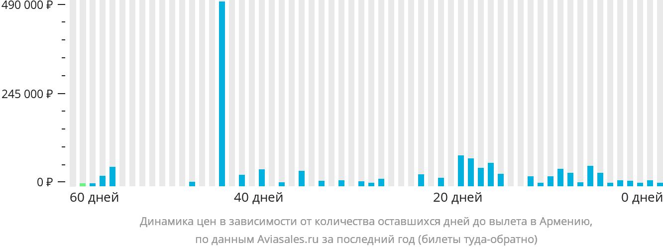 Динамика цен в зависимости от количества оставшихся дней до вылета в Армению