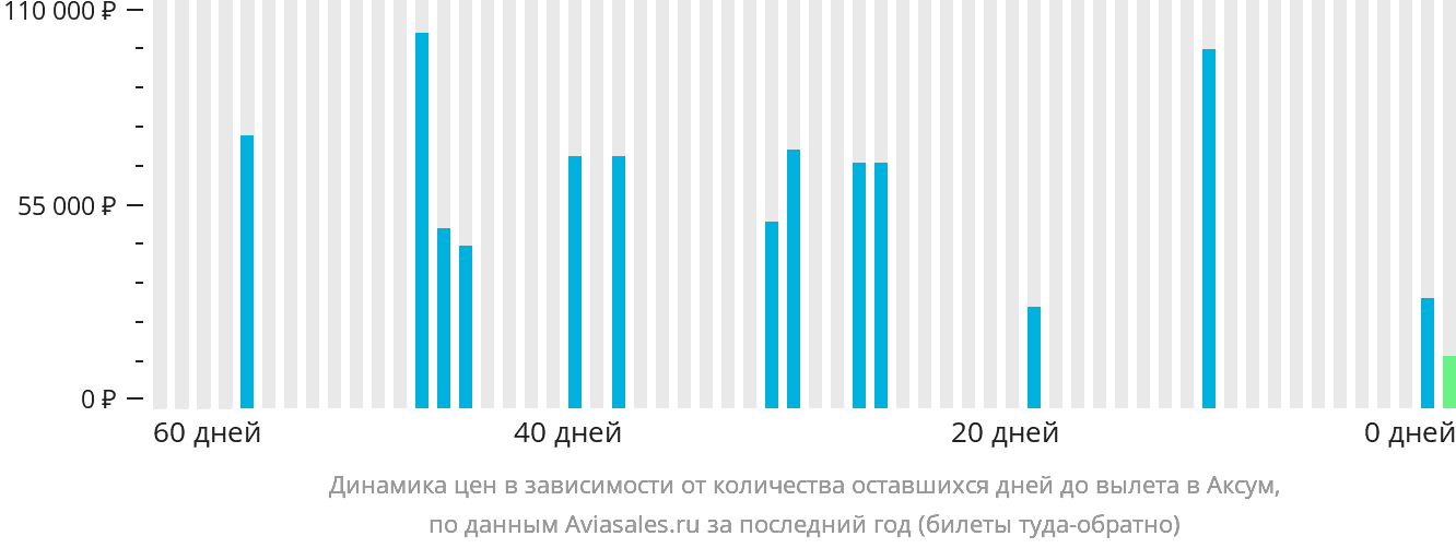 Динамика цен в зависимости от количества оставшихся дней до вылета в Аксум
