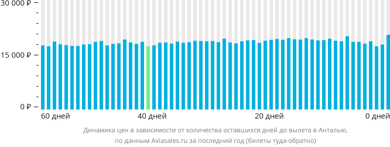 Динамика цен в зависимости от количества оставшихся дней до вылета в Анталью