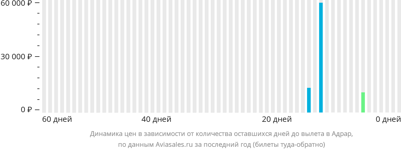 Динамика цен в зависимости от количества оставшихся дней до вылета в Адрар