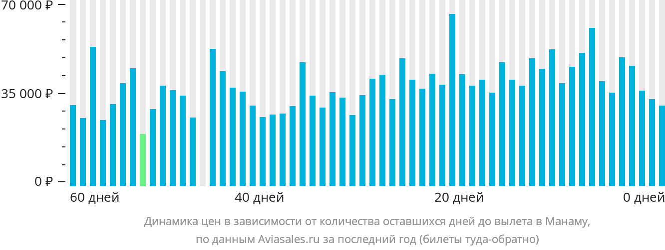Динамика цен в зависимости от количества оставшихся дней до вылета в Манаму