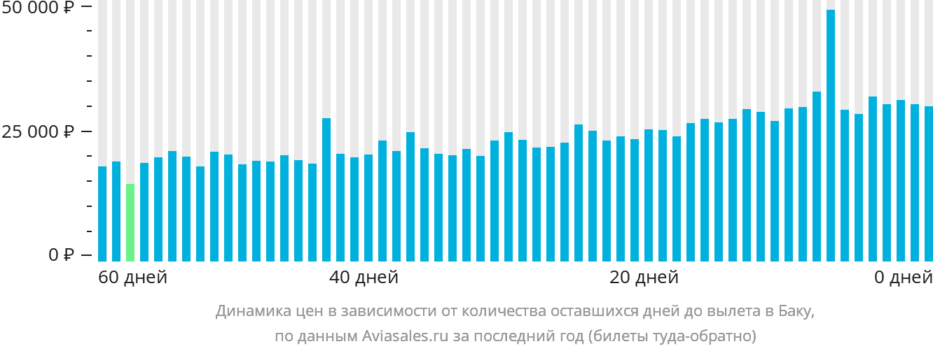 Динамика цен в зависимости от количества оставшихся дней до вылета в Баку