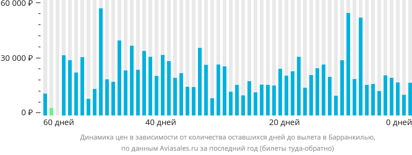 Динамика цен в зависимости от количества оставшихся дней до вылета в Барранкилью