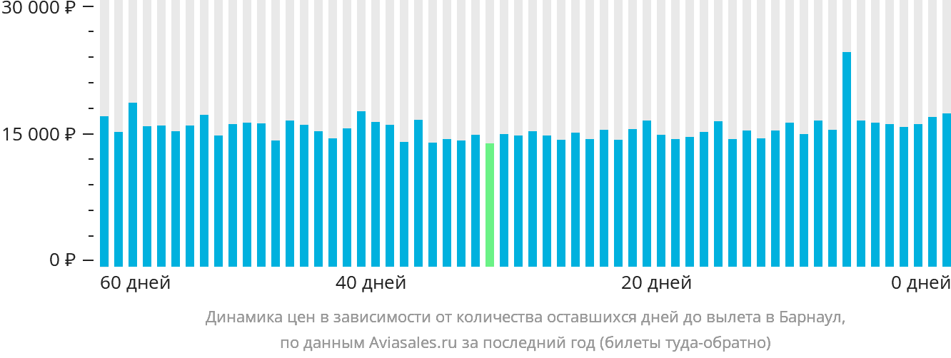 Динамика цен в зависимости от количества оставшихся дней до вылета в Барнаул