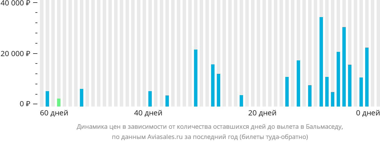Динамика цен в зависимости от количества оставшихся дней до вылета в Бальмаседу