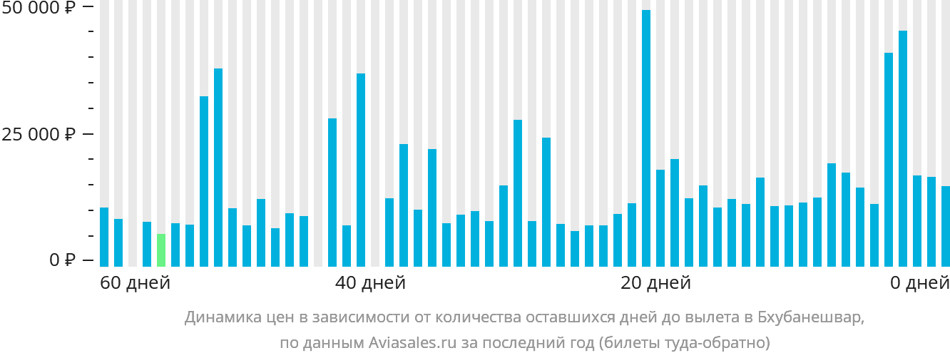 Динамика цен в зависимости от количества оставшихся дней до вылета в Бхубанешвар