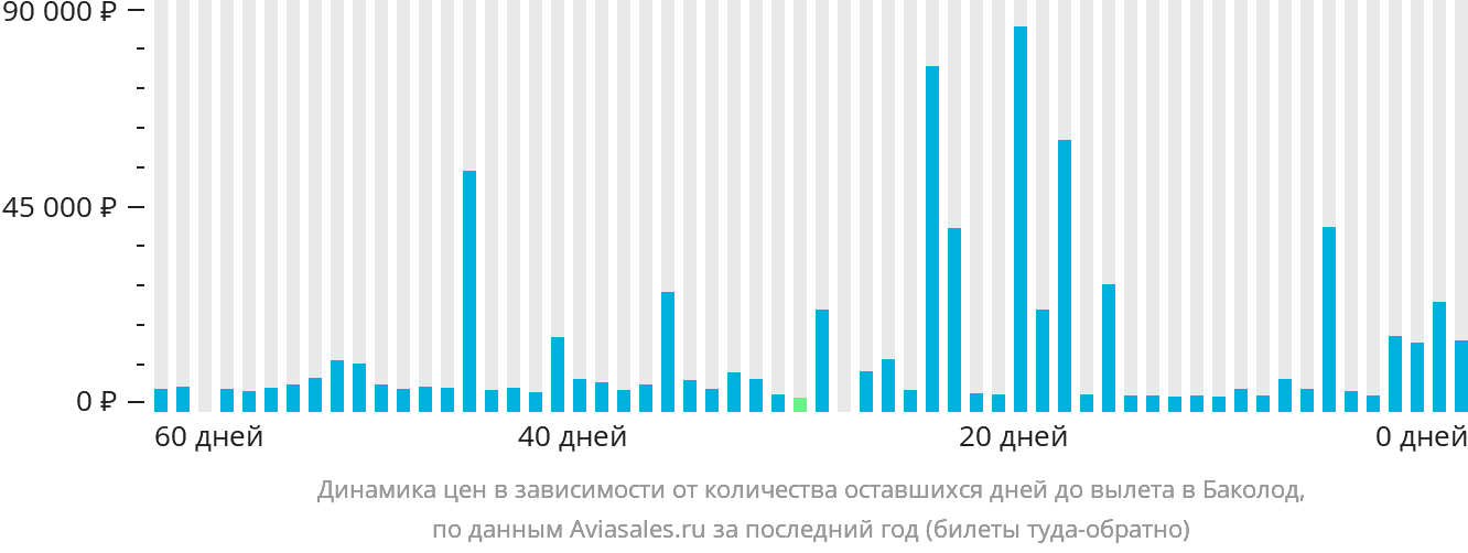 Динамика цен в зависимости от количества оставшихся дней до вылета в Баколод