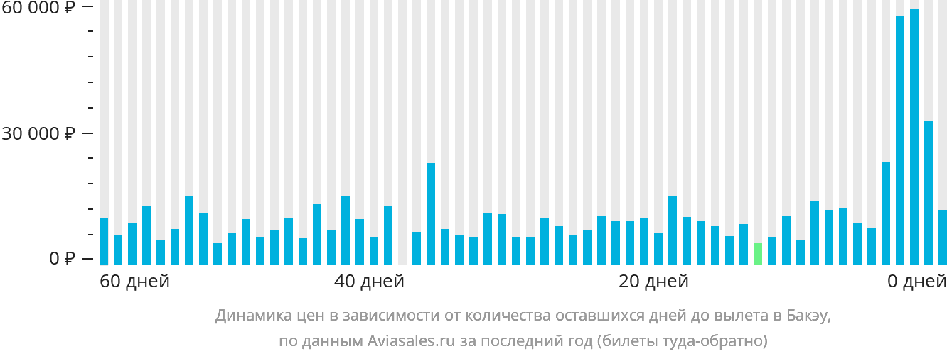 Динамика цен в зависимости от количества оставшихся дней до вылета в Бакэу