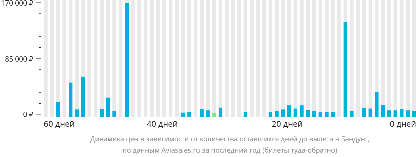 Динамика цен в зависимости от количества оставшихся дней до вылета в Бандунг