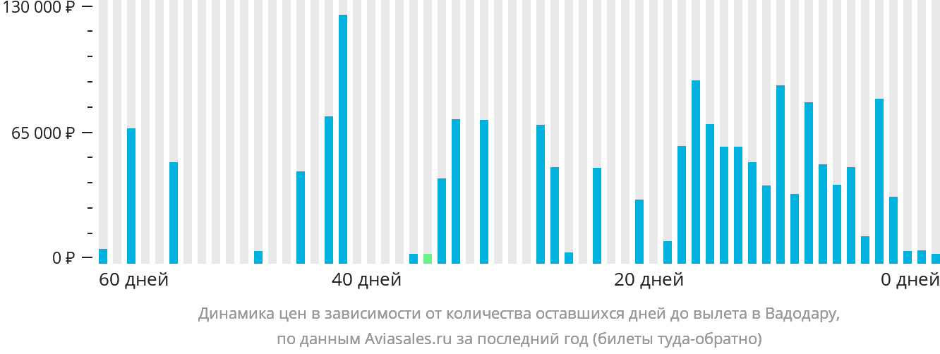 Динамика цен в зависимости от количества оставшихся дней до вылета в Вадодару