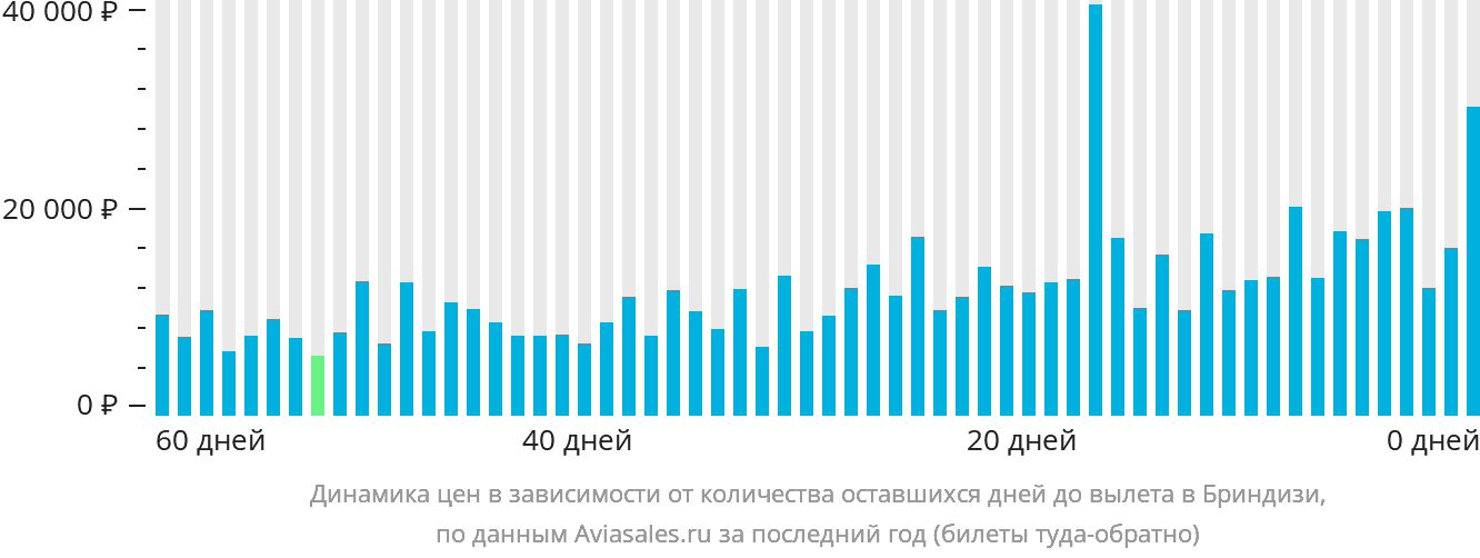 Динамика цен в зависимости от количества оставшихся дней до вылета в Бриндизи