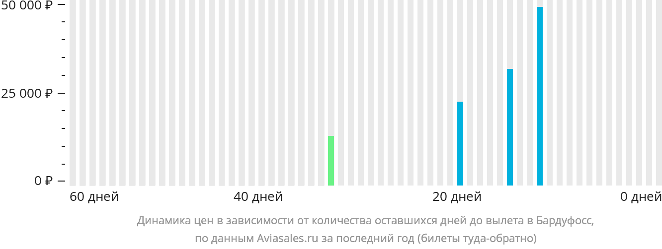 Динамика цен в зависимости от количества оставшихся дней до вылета в Бардуфосс