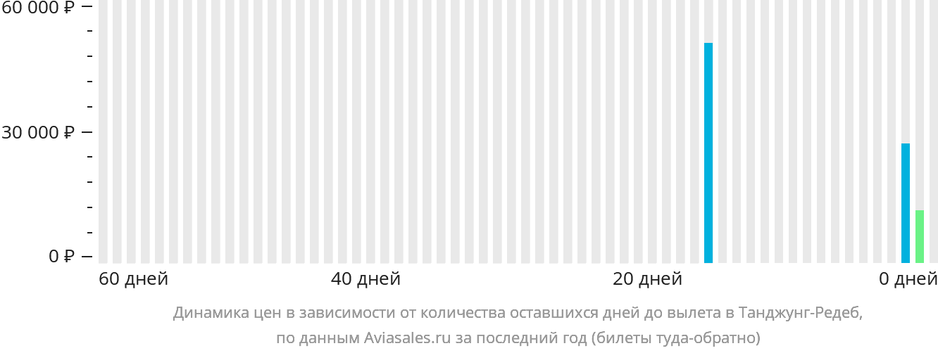 Динамика цен в зависимости от количества оставшихся дней до вылета в Танджунг-Редеб