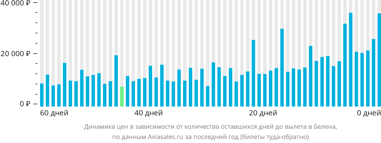 Динамика цен в зависимости от количества оставшихся дней до вылета в Белена