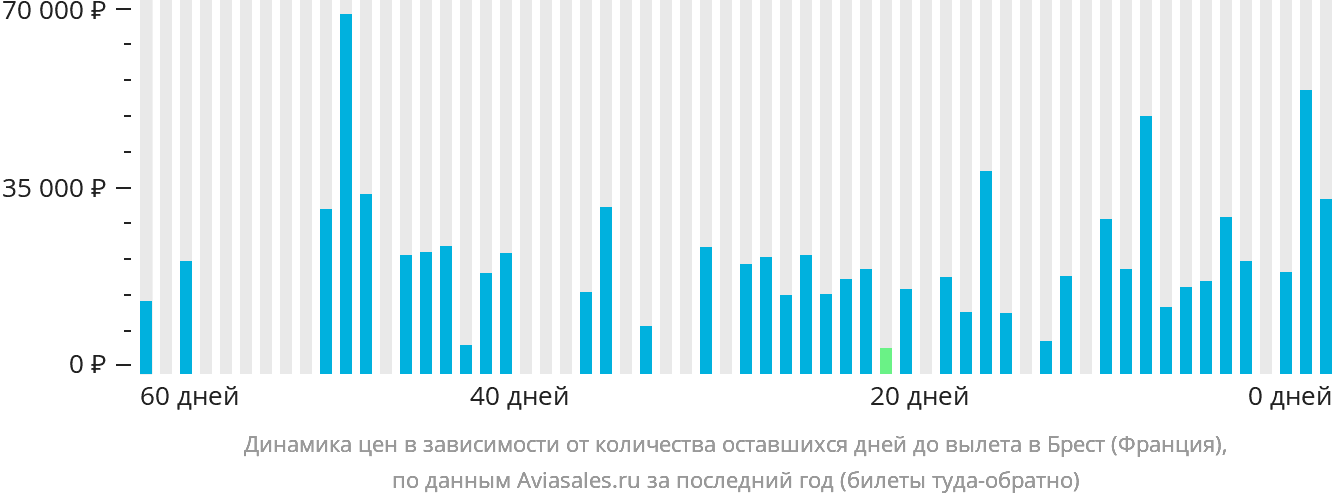 Динамика цен в зависимости от количества оставшихся дней до вылета в Брест (Франция)