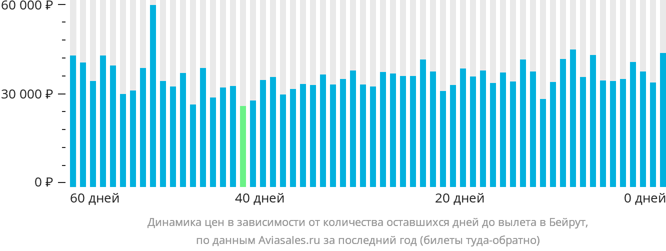Динамика цен в зависимости от количества оставшихся дней до вылета в Бейрут