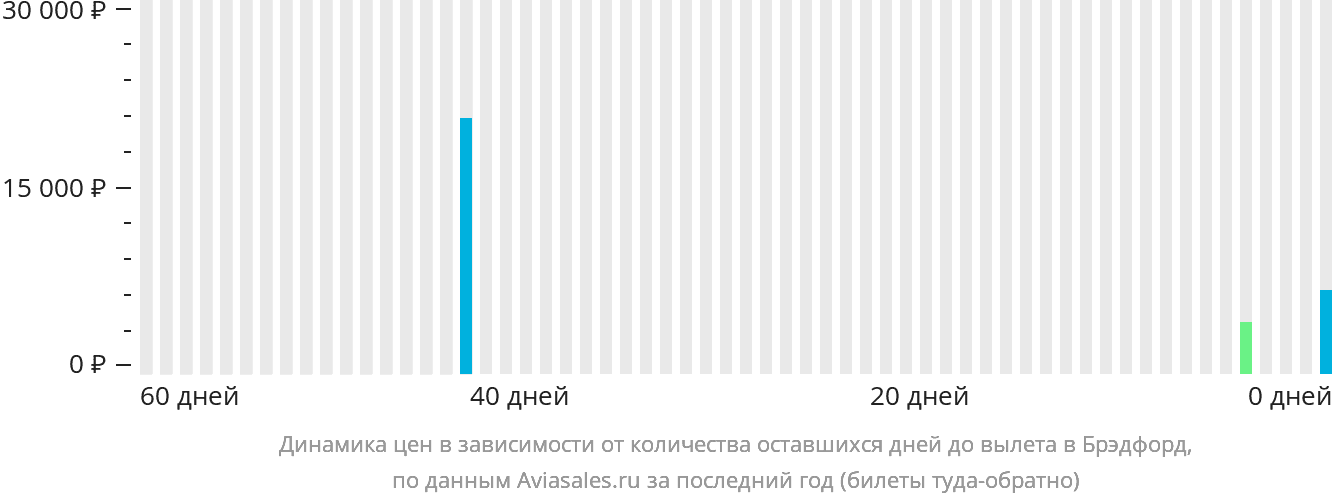 Динамика цен в зависимости от количества оставшихся дней до вылета в Брэдфорд