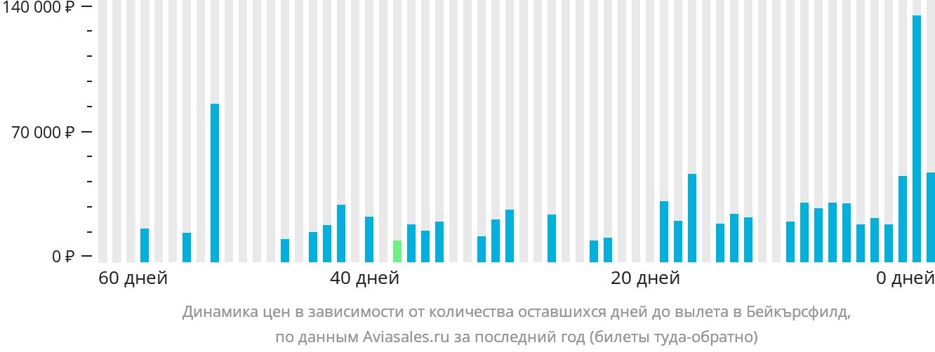 Динамика цен в зависимости от количества оставшихся дней до вылета в Бейкърсфилд