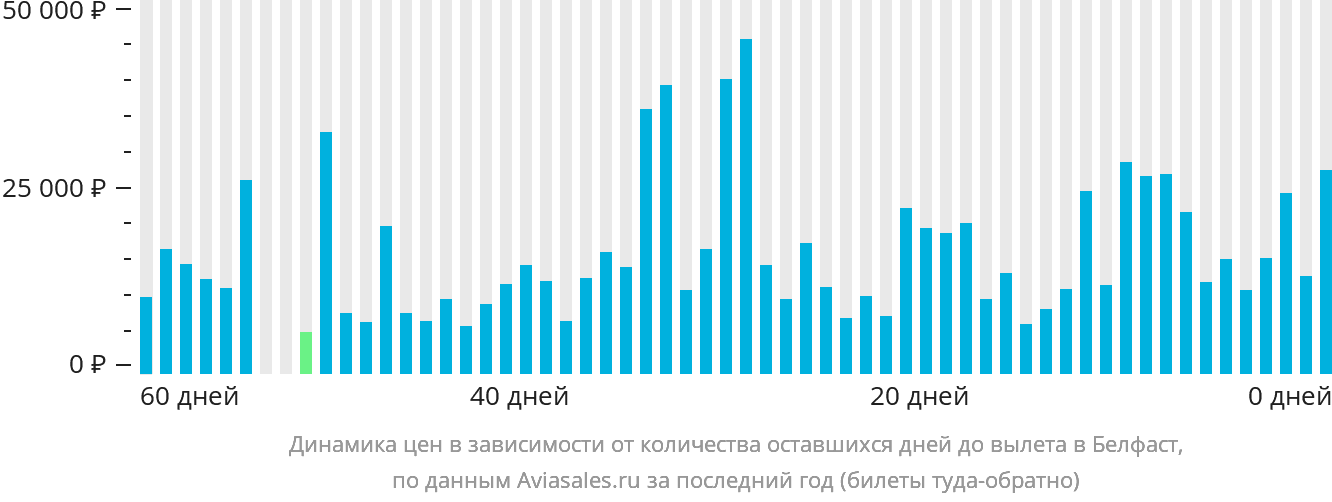 Динамика цен в зависимости от количества оставшихся дней до вылета в Белфаст
