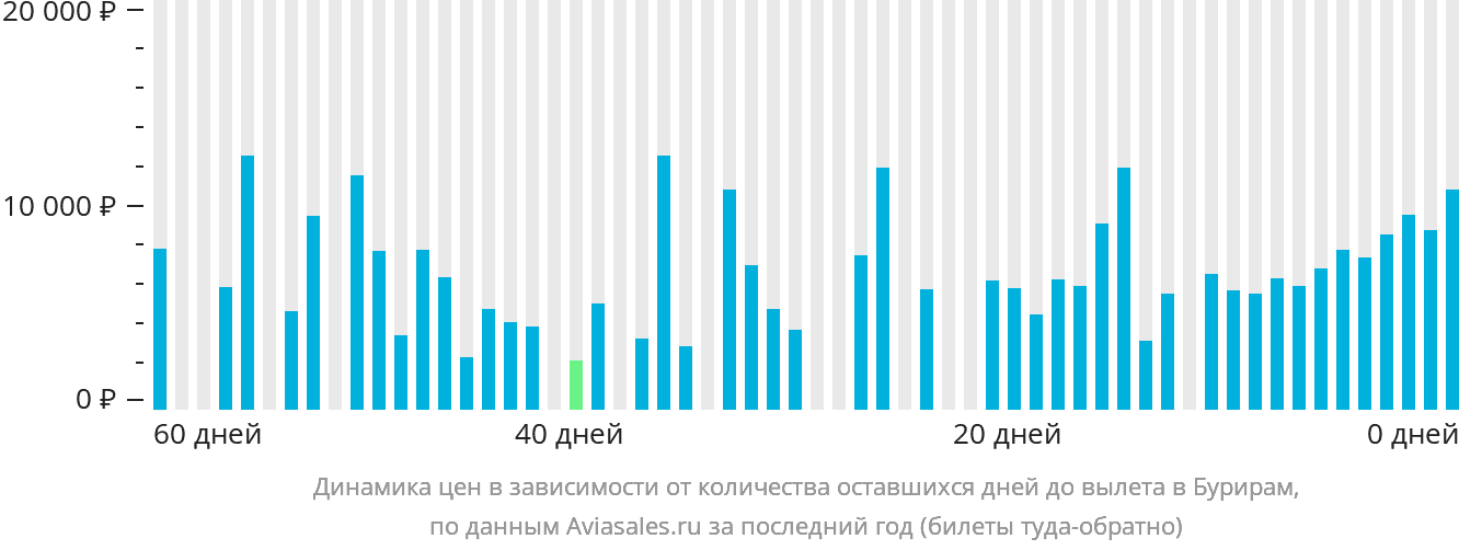 Динамика цен в зависимости от количества оставшихся дней до вылета в Бурирам