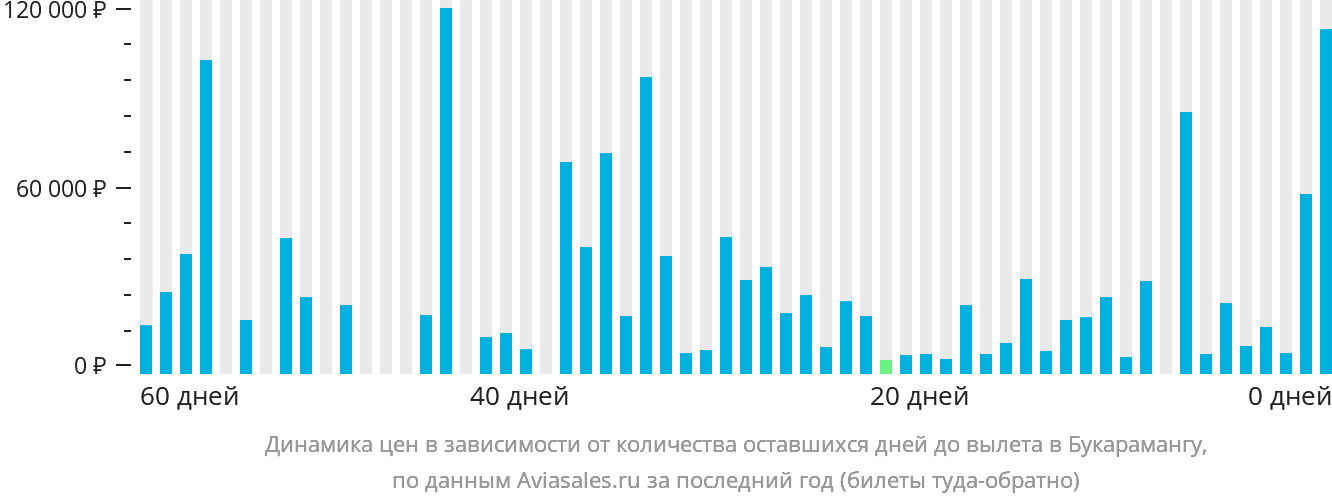 Динамика цен в зависимости от количества оставшихся дней до вылета в Букарамангу