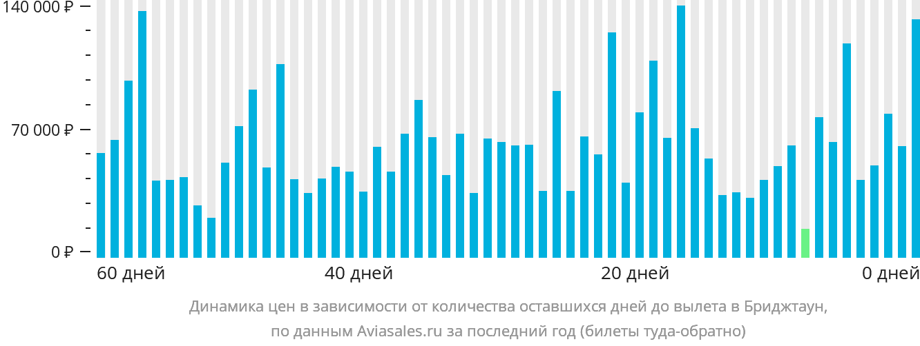 Динамика цен в зависимости от количества оставшихся дней до вылета в Бриджтаун