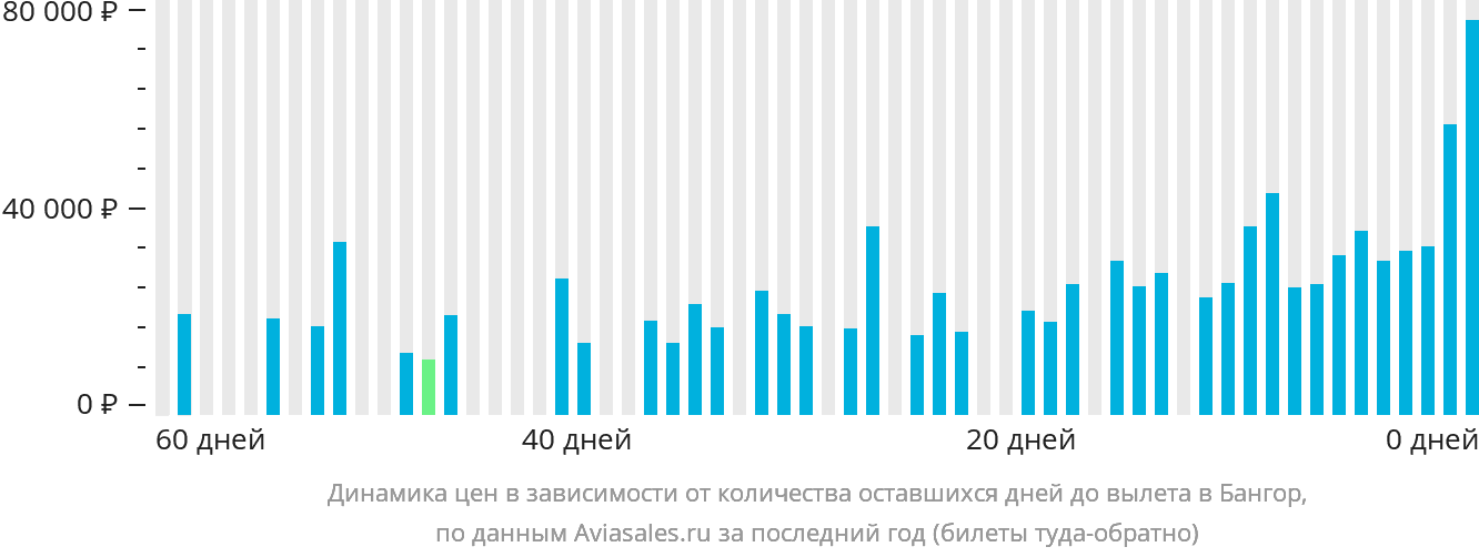Динамика цен в зависимости от количества оставшихся дней до вылета в Бангор