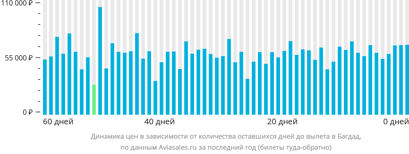 Динамика цен в зависимости от количества оставшихся дней до вылета в Багдад