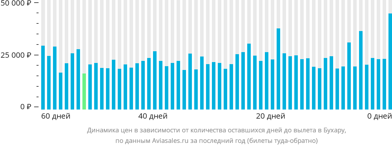 Динамика цен в зависимости от количества оставшихся дней до вылета в Бухару
