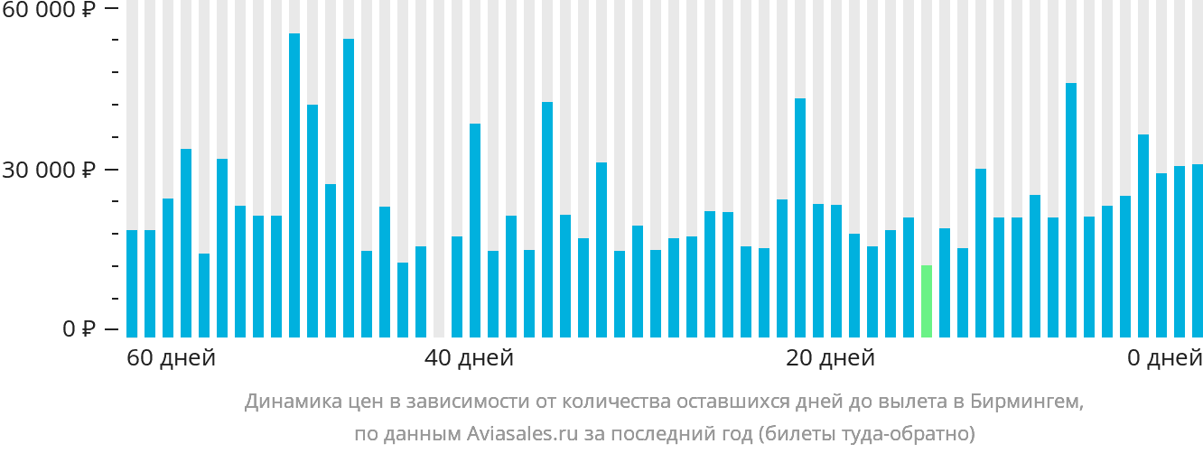 Динамика цен в зависимости от количества оставшихся дней до вылета в Бирмингем