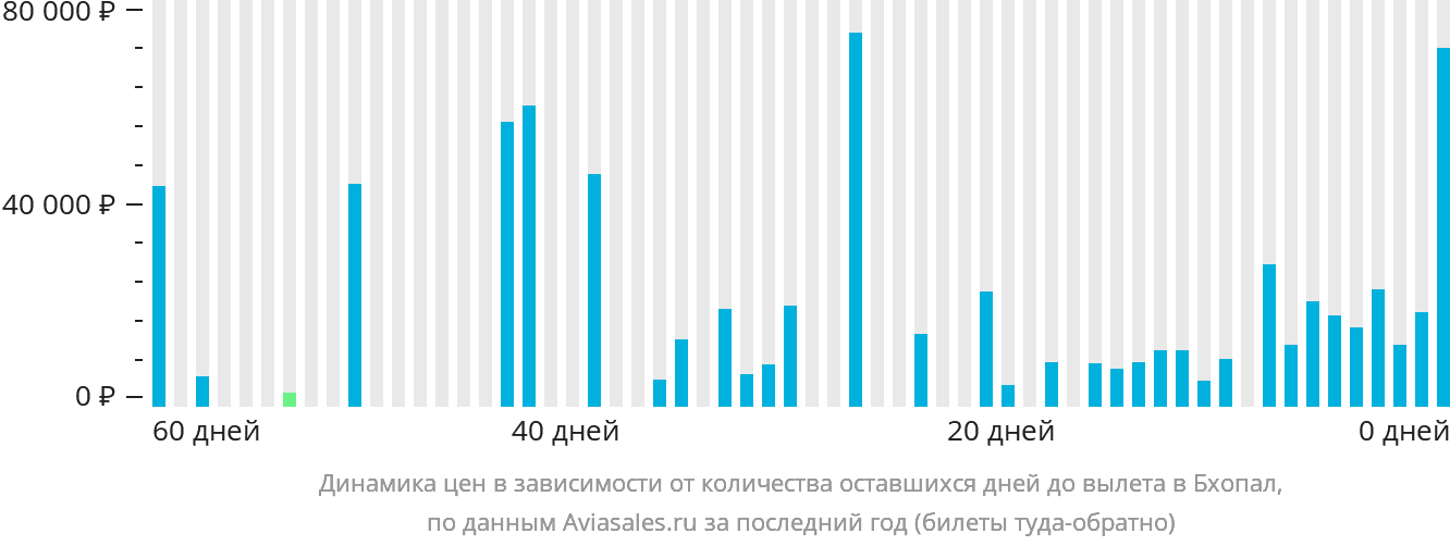 Динамика цен в зависимости от количества оставшихся дней до вылета в Бхопал